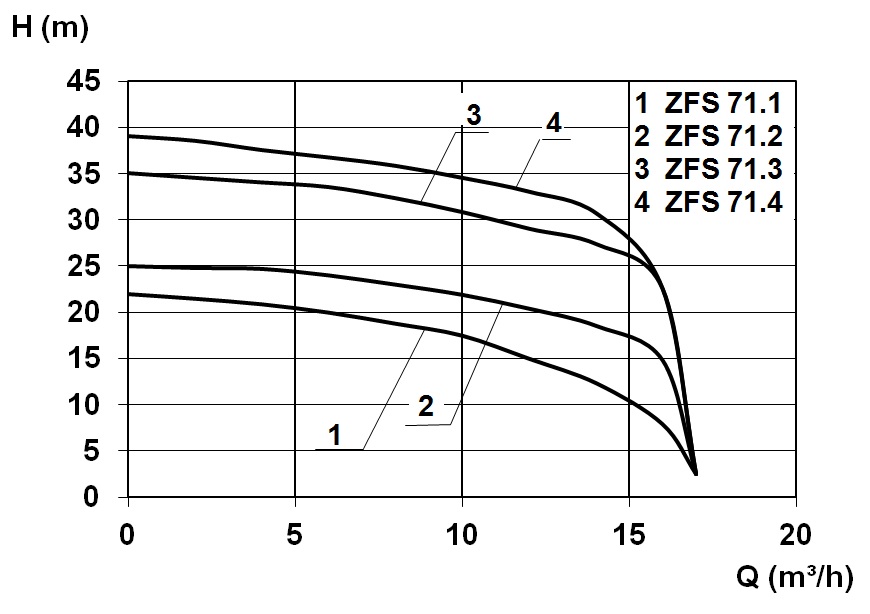 Zehnder ZFS 71.1 D Abwasserpumpe mit Schneidwerk 400V 2,1kW Atex