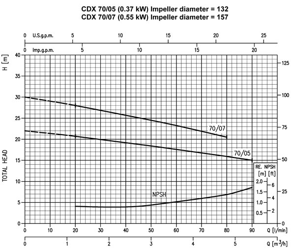 EBARA Kreiselpumpe CDXHSM 70/07 230V/50Hz 0,55kW