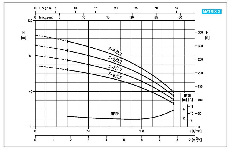 EBARA Kreiselpumpe Matrix 5-8T M 230V/50Hz 2,2kW