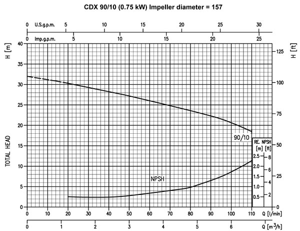 EBARA Kreiselpumpe CDXHS 90/10 400V/50Hz 0,75kW