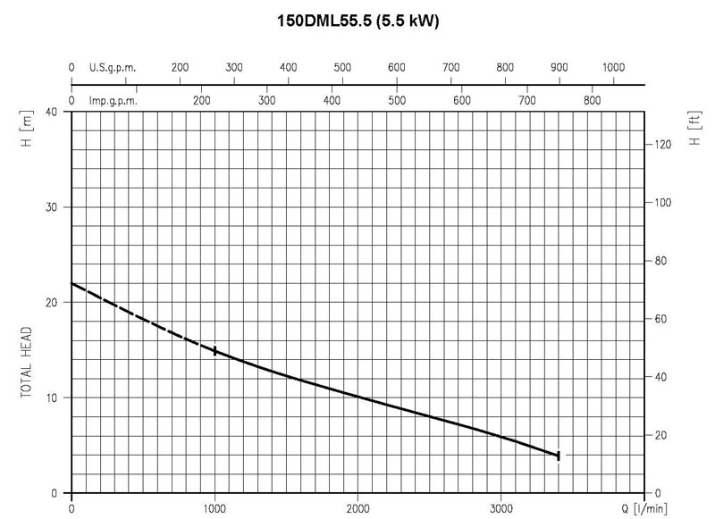 EBARA Tauchpumpe für Schmutzwasser 150 DML 55.5 400V 5,5kW