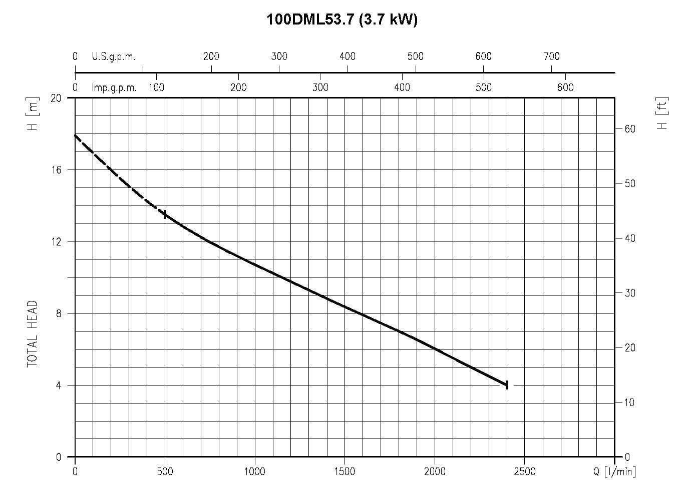 EBARA Tauchpumpe für Schmutzwasser 100 DML 53.7 400V 3,7kW