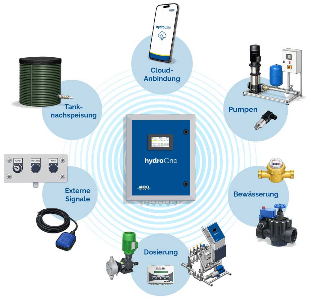 hydroOne Systemübersicht