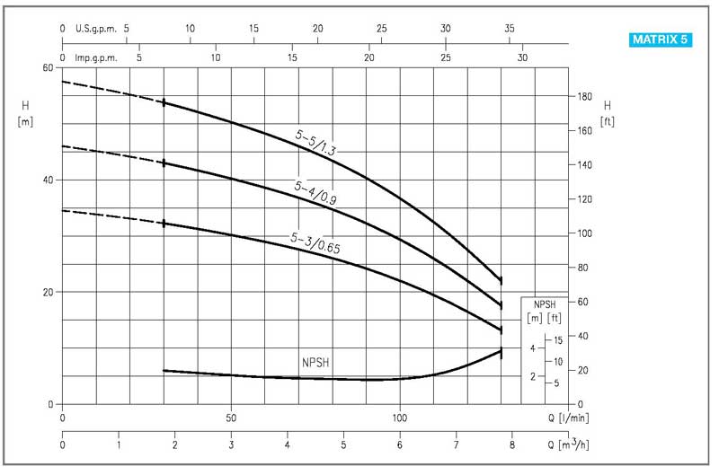 EBARA Matrix 5-3T M Kreiselpumpe 230V/50Hz 0,65kW