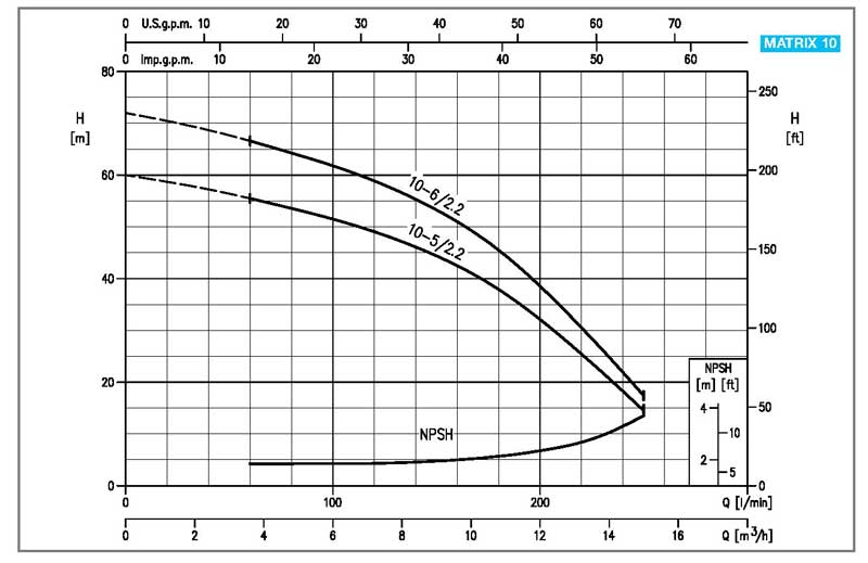 EBARA Matrix 10-5T M Kreiselpumpe 230V/50Hz 2,2kW