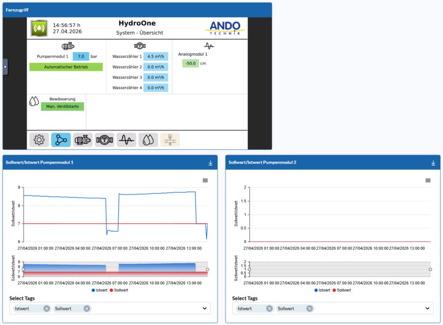 hydroOne cloud Anbindung per LTE Router