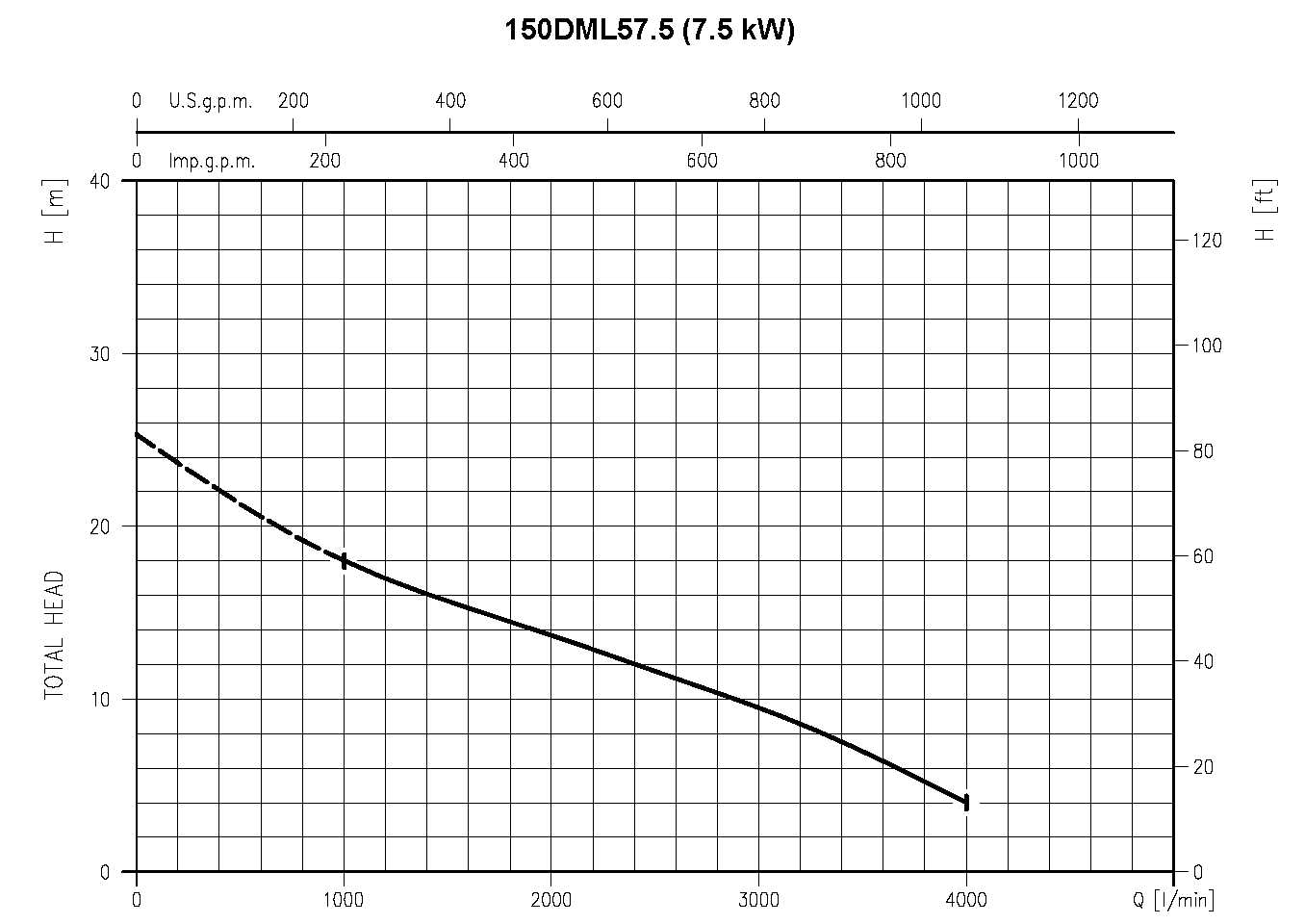 EBARA Tauchpumpe für Schmutzwasser 150 DML 57.5 400V 7,5kW