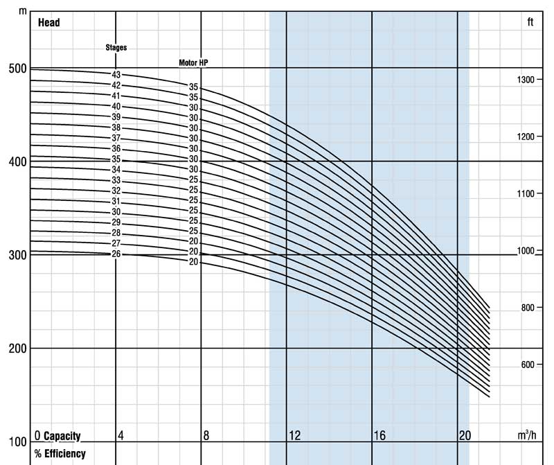 Ebara Brunnenpumpe BSP SS 6" 06017-40 22kW