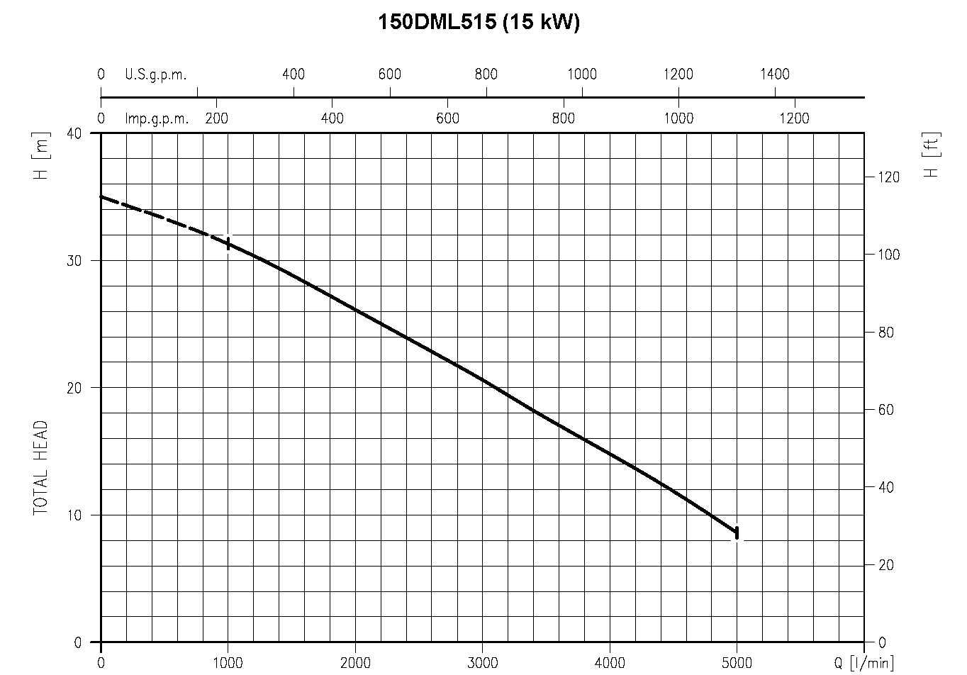 EBARA Tauchpumpe für Schmutzwasser 150 DML 515 400V 15kW