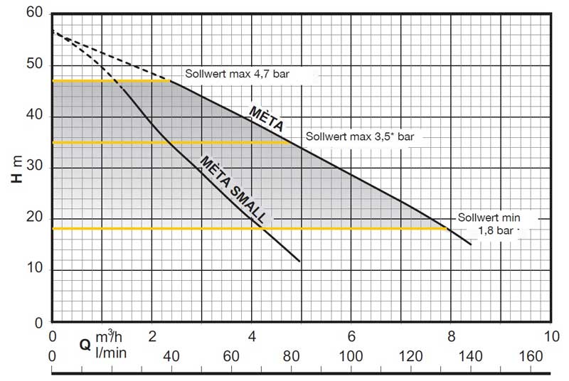 Druckerhöhungsanlage Calpeda Meta 230V 1,35kW 4,7bar 8,4m³/h