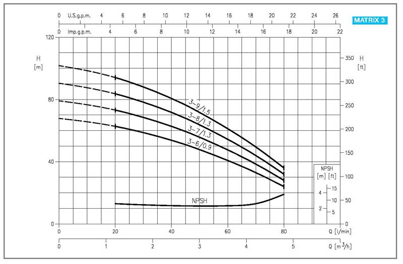 EBARA Matrix 3-6T M Kreiselpumpe 230V/50Hz 0,90kW