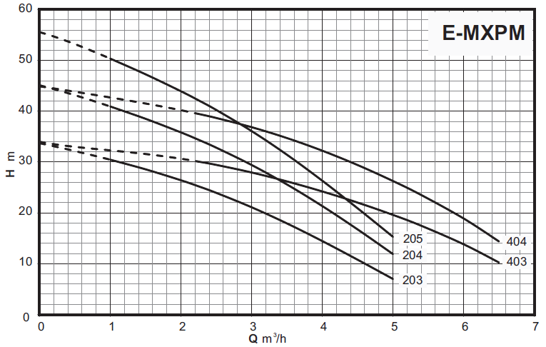 Calpeda E-MXPM 404-PC 230V 0,75kW 4,4bar 6,5m³/h Druckerhöhungsanlage 