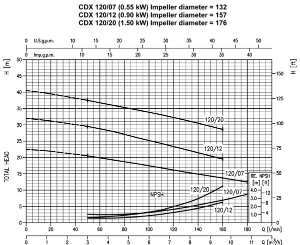 EBARA Kreiselpumpe CDXM 120/12 230V/50Hz 0,90kW
