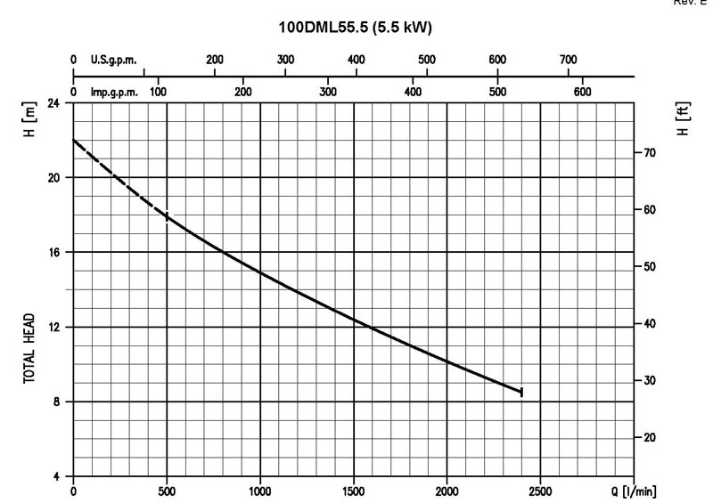 EBARA Tauchpumpe für Schmutzwasser 100 DML 55.5 400V 5,5kW